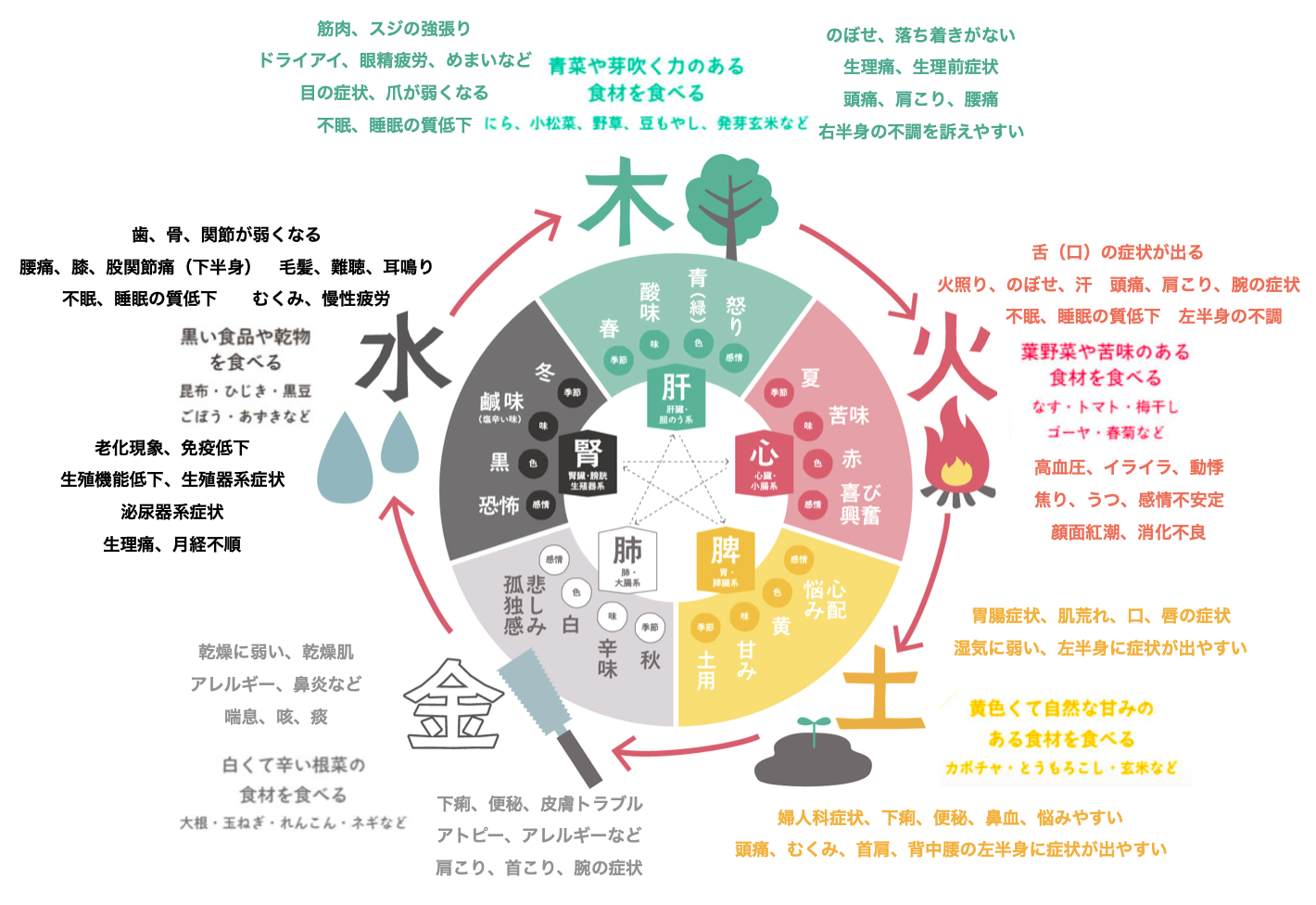 家族構成と病気 陰陽の法則 こばやし治療院